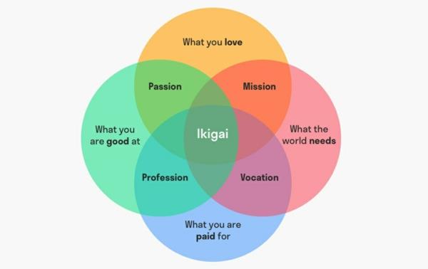 Schemat japońskiej filozofii życia Ikigai Venna