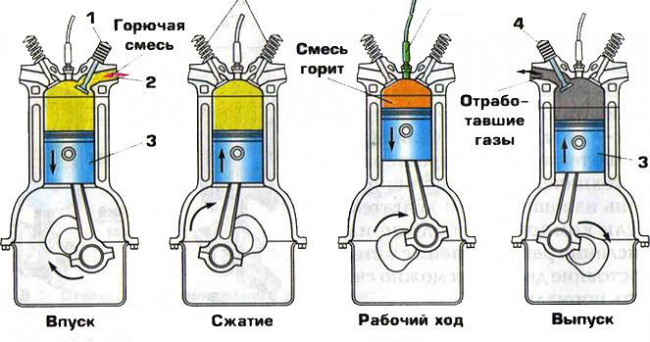 Pracovní cyklus čtyřtaktního motoru