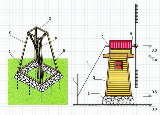 Схема за изграждане на градинска мелница