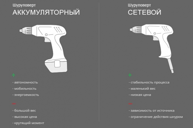Vergleich Akku- und Akkuschrauber