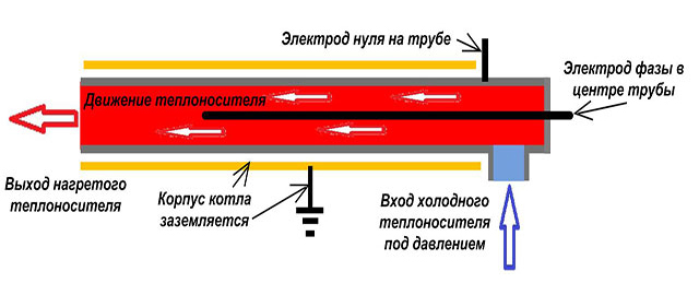 Princip činnosti elektrického ohřívače vody elektrodového typu