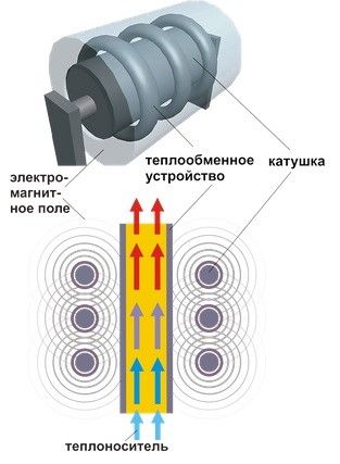 Rýže. 4. Princip činnosti indukčního kotle