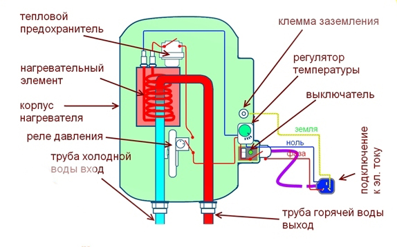 رسم تخطيطي لتشغيل جهاز تسخين المياه