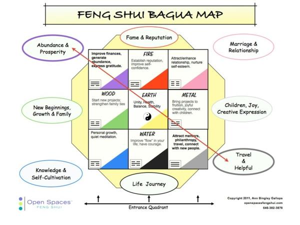 feng shui bagua zones idée vie voyage