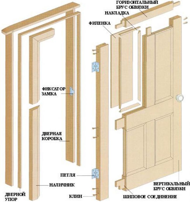 Типична схема за създаване на панелни врати