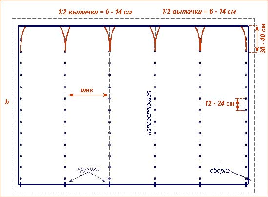 Obecné schéma stříhání francouzských záclon