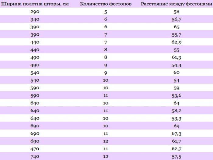 Výpočet velikostí a mušlí francouzských závěsů