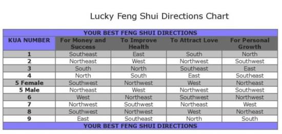 szczęśliwy feng shui kierunek schemat graficzny numer kua
