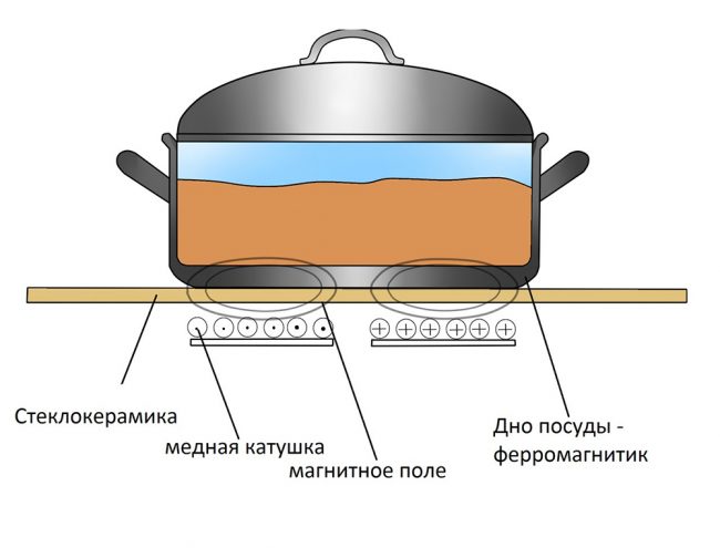 Как работи индукционната плоча