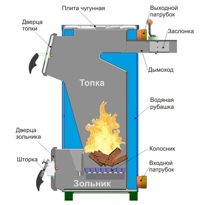 Принципът на работа на котел на твърдо гориво