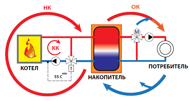 Система за отопление на вода, използваща верига за съхранение