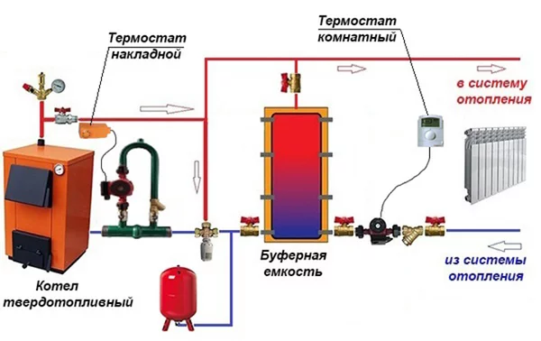 Разположение на нагревателните елементи със стаен термостат