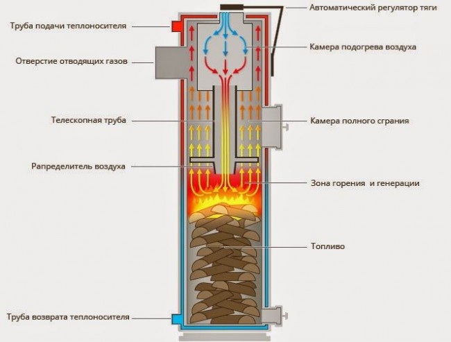 Ориз. 1 Конструкция на котел за продължително горене