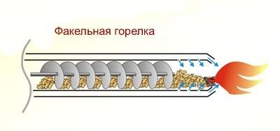 Ориз. 4. Горелка горелка