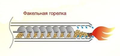 Ориз. 4. Горелка горелка