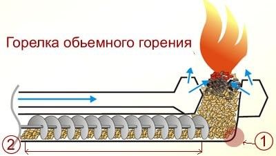 Ориз. 5. Горелка за масово горене