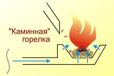 Ориз. 6. Камина горелка