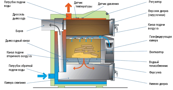 Ориз. 2. Схема на устройството за пиролизен котел