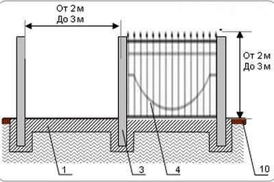 رسم سياج مزور ، حيث أساس 1 - شريط ، 3 - عمود معدني داعم ، 4 - عناصر تزوير ، 10 - مستوى أرضي