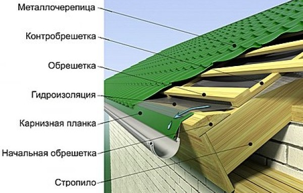 Ориз. 2 Устройството на покривна торта за покрив от метални керемиди.