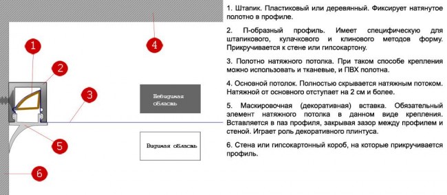 Метод на закрепване с опънат таван