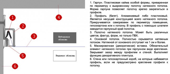 Харпун метод за закрепване на опънат таван