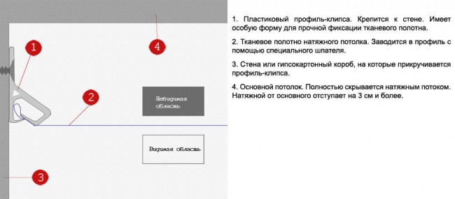 Метод за закрепване на опънат таван