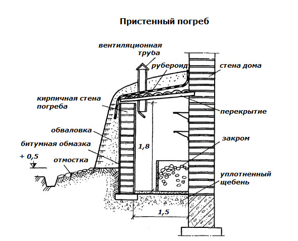 Ориз. 2. Схема на стенната изба
