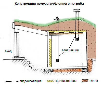 Ориз. 4. Схема на полузаровена изба