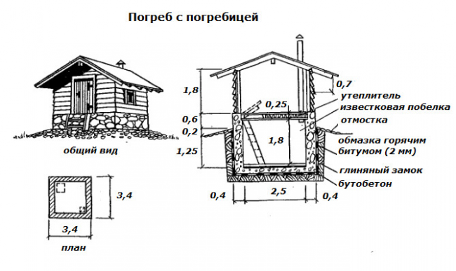 Ориз. 5. Схема на отделна изба с изба.