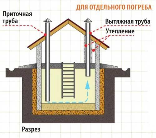 Ориз. 12. Вентилационно устройство за изба с изба