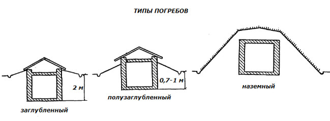 Ориз. 1. Схема на устройството на основните видове изби.