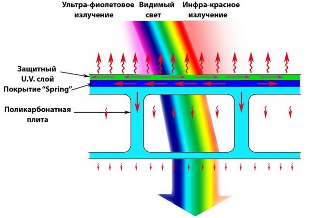 Polycarbonat schützt effektiv vor UV-Strahlung