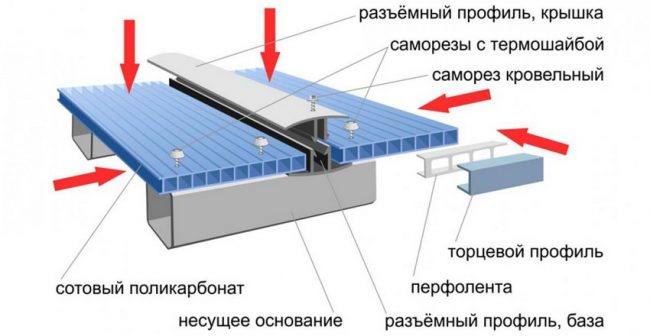 Installation von Polycarbonat durch ein geteiltes Profil