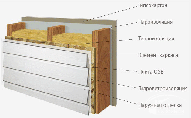 Схема на изолация на стени на рамкова къща