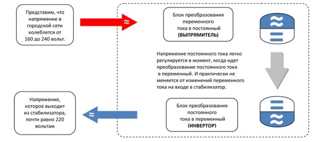 Das Funktionsprinzip des Stabilisators mit einem Doppelwandlersystem