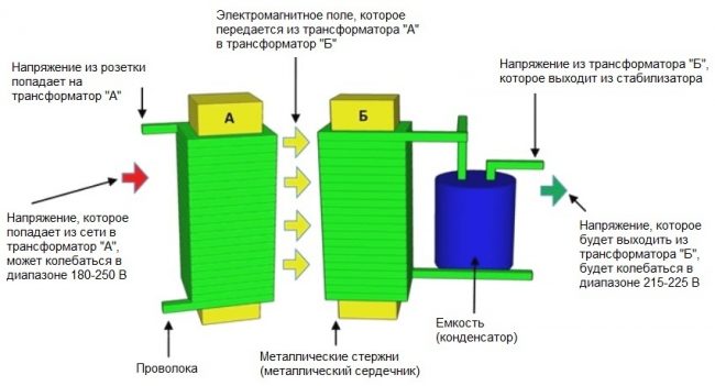 Das Funktionsprinzip eines ferroresonanten Spannungsstabilisators