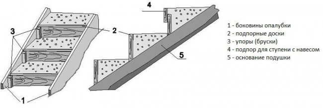 Конструкция на бетонни стълби