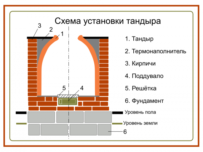 Схема на устройството и инсталирането на тандира