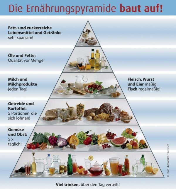 witaminowy stół żywieniowy piramida żywieniowa