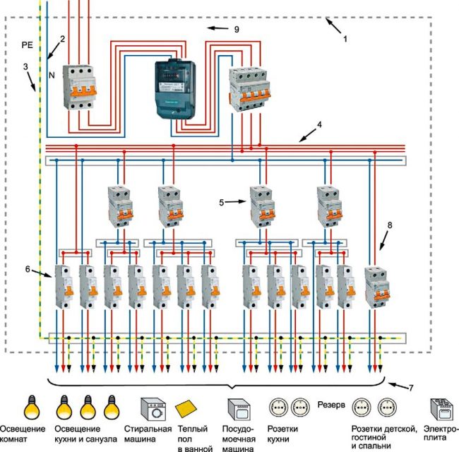Třífázová verze se samostatnými nulovými a uzemňovacími vodiči. 1 - plastové nebo kovové tělo štítu; 2 - spojovací prvky nulových pracovních vodičů; 3 - spojovací prvek svorek PE -vodiče, stejně jako vyrovnání potenciálu; 4 - spojovací prvek fázových vodičů skupinových obvodů; 5 - spínač diferenciálního proudu; 6 - automatické spínače; 7 - řádky skupinových obvodů; 8 - počítadlo