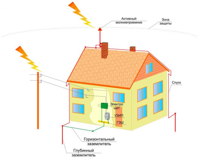 Uzemnění hromosvodem pro soukromý dům