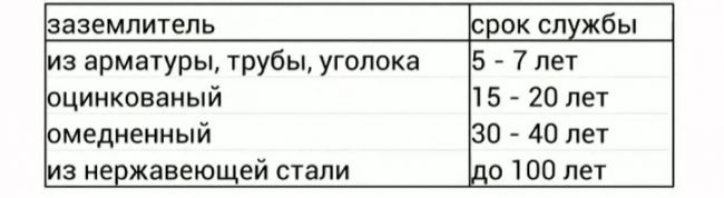 Данни за целия живот за заземяващи контури, изработени от различни материали