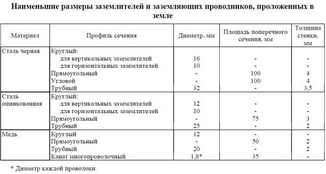 Най -малките размери на заземители и заземители, положени в земята