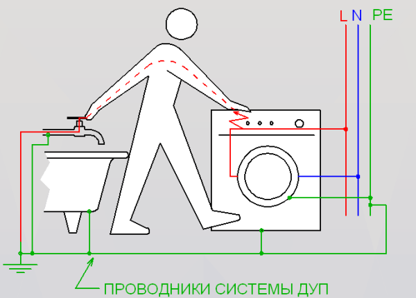 Заземяване на банята